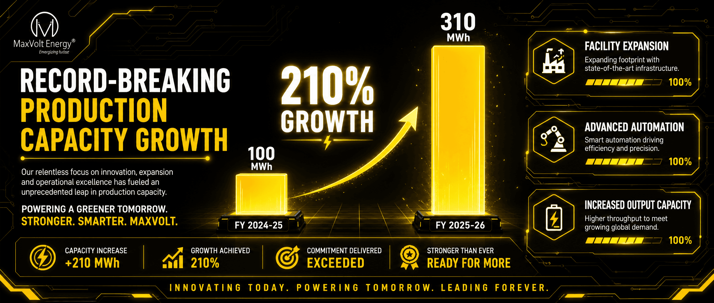 Maxvolt record-breaking production capacity growth